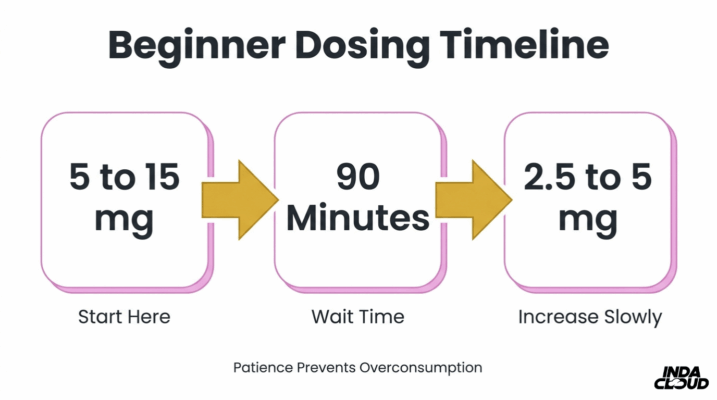 Delta 8: Your Questions Answered - Effects, What To Know Before Trying, And Responsible Use 3 Beginner Delta 8 Dosing Timeline Showing How To Start With 5 To 15 Milligrams Wait 90 Minutes And Increase Slowly To Avoid Overconsumption