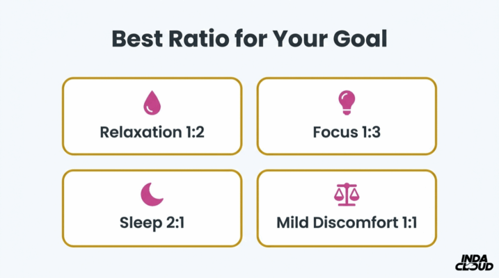 Delta 8 Dosage Guide: Finding The Right Amount And Understanding Cbd Interactions 4 Safe Delta 8 And Cbd Combo Dosing Steps Showing Reduce Delta 8 By 25–50 Percent, Keep Cbd Steady, And Increase In 5Mg Steps