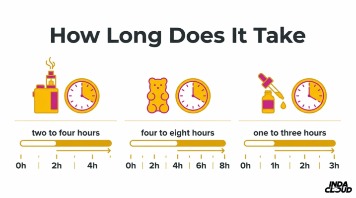 What Is Delta-8 Thc? Uses, Effects, And Safety Information 3 Delta 8 Thc Effects Timeline Showing How Long Vapes Gummies And Tinctures Take To Start Working And How Long Effects May Last