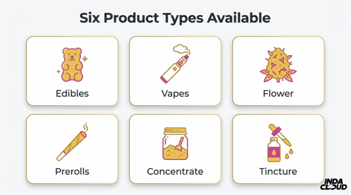 What Is Delta-8 Thc? Uses, Effects, And Safety Information 4 Six Delta 8 Thc Product Types Available Including Edibles Vapes Flower Prerolls Concentrate And Tinctures For Different User Preferences