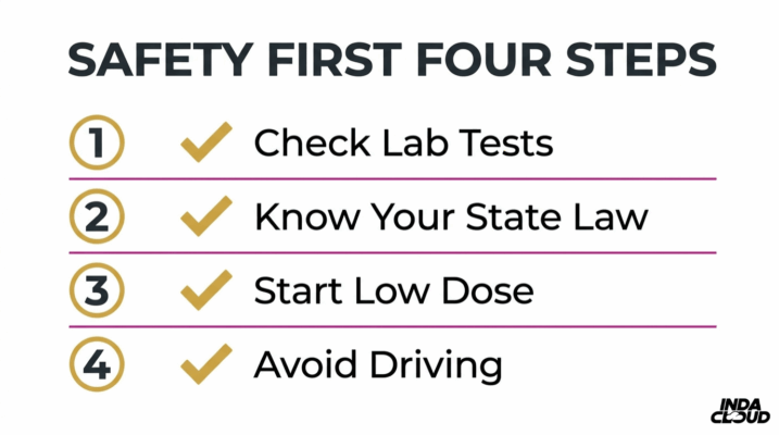 What Is Delta-8 Thc? Uses, Effects, And Safety Information 5 Delta 8 Thc Safety Checklist Covering Lab Test Verification State Law Awareness Starting With A Low Dose And Avoiding Driving After Use