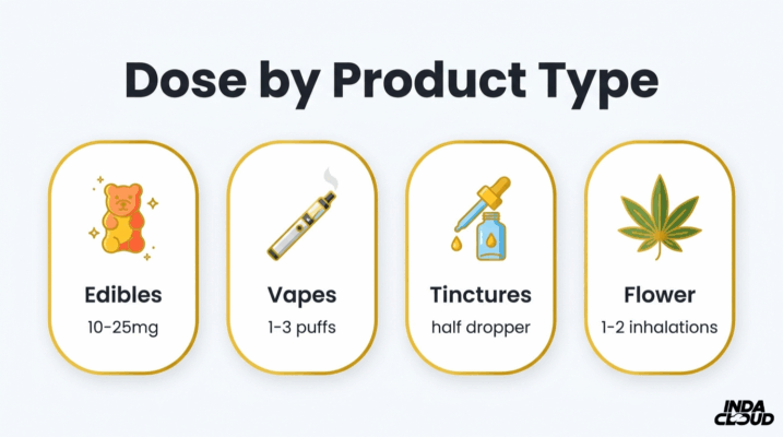 Delta 8 Dosage Guide: Finding The Right Amount And Understanding Cbd Interactions 1 Delta 8 Starting Dosage Chart Based On Body Weight With Under 130 Lbs At 5–10Mg, 130–200 Lbs At 10–25Mg, And Over 200 Lbs At 25–40Mg